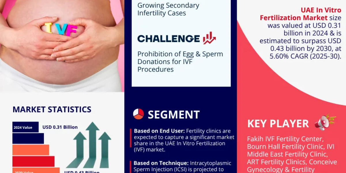 UAE In Vitro Fertilization (IVF) Market Future Business Opportunities 2025-2030 | MarkNtel
