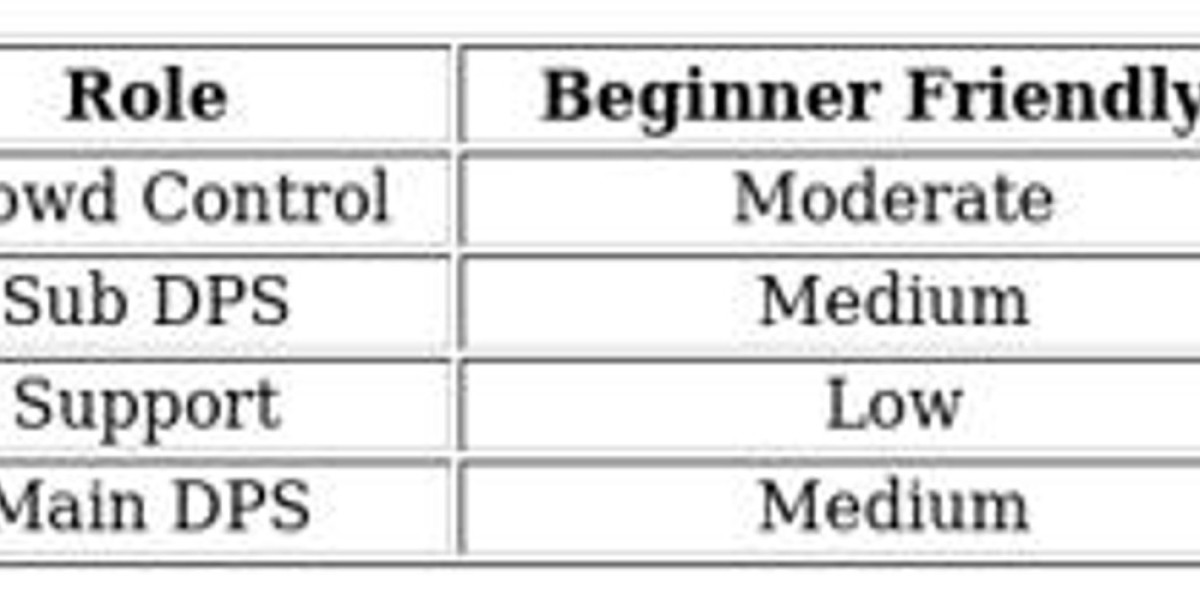 Genshin Impact Characters – Best Picks for Beginners