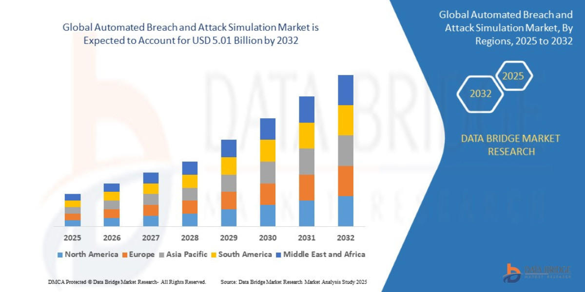 Cybersecurity Investments Fuel Automated Breach and Attack Simulation Market Growth